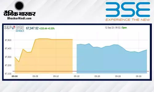 बाजार में बहार, सेंसेक्स 301 अंकों की तेजी के साथ खुला, निफ्टी 20 हजार के पार बाजार में बहार, सेंसेक्स 301 अंकों की तेजी के साथ खुला, निफ्टी 20 हजार के पार
