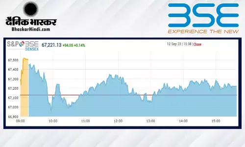 सेंसेक्स 87 अंक ऊपर बंद हुआ, निफ्टी 20,000 के आसपास