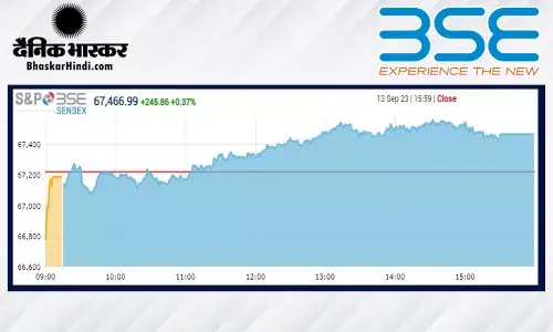 निफ्टी पहली बार 20 हजार अंक के ऊपर बंद, सेंसेक्स 245 अंक के पार