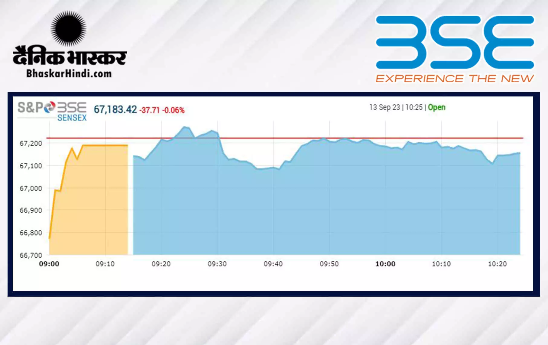 मामूली गिरावट के साथ हुई बाजार की शुरुआत, सेंसेक्स 71 अंक लुढ़का, निफ्टी 19,980 के नीचे मामूली गिरावट के साथ हुई बाजार की शुरुआत, सेंसेक्स 71 अंक लुढ़का, निफ्टी 19,980 के नीचे