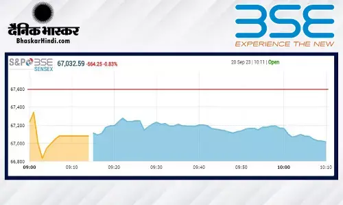 सेंसेक्स में 510 अंक कर भारी गिरावट, निफ्टी 20,000 से नीचे खुला सेंसेक्स में 510 अंक कर भारी गिरावट, निफ्टी 20,000 से नीचे खुला