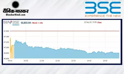 सेंसेक्स 796 अंकों की भारी गिरावट के साथ बंद हुआ, निफ्टी 19,900 पर रहा