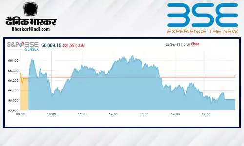 सेंसेक्स 221 अंक नीचे गिरकर बंद हुआ, निफ्टी 19,700 के नीचे