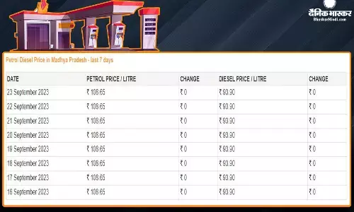 कच्चे तेल में बढ़त के बावजूद मिली राहत, जानें पेट्रोल-डीजल के ताजा रेट