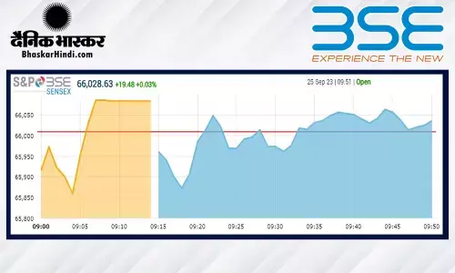सेंसेक्स 71 अंक टूटा, निफ्टी 19650 के स्तर पर खुला सेंसेक्स 71 अंक टूटा, निफ्टी 19650 के स्तर पर खुला