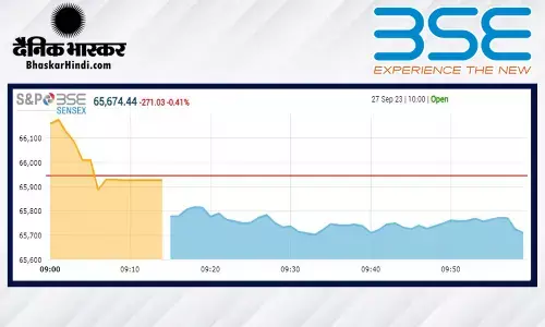 सेंसेक्स 142 अंकों की गिरावट के साथ खुला, निफ्टी 19630 के नीचे सेंसेक्स 142 अंकों की गिरावट के साथ खुला, निफ्टी 19630 के नीचे