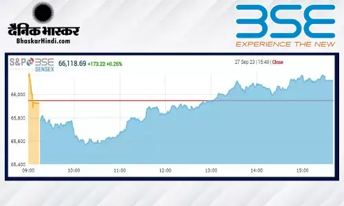 सेंसेक्स 173 अंकों की बढ़त के साथ बंद हुआ, निफ्टी 19,700 के ऊपर