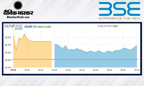 सेंसेक्स में 175 अंकों की बढ़त, निफ्टी 19,600 के करीब खुला सेंसेक्स में 175 अंकों की बढ़त, निफ्टी 19,600 के करीब खुला