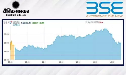 सेंसेक्स 320 अंक ऊपर बंद हुआ, निफ्टी 19,600 के पार