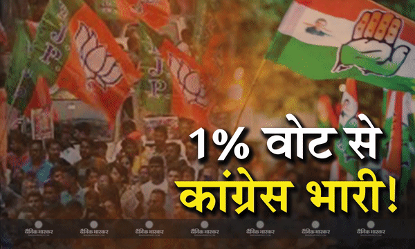 सिर्फ 1% ज्यादा वोट से मध्यप्रदेश में बीजपी पर फिर भारी पड़ेगी कांग्रेस, सर्वे में आए हैं और भी कई चौंकाने वाले नतीजे