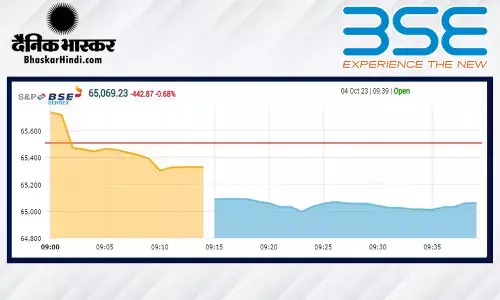 सेंसक्स 427 अंकों की गिरावट के साथ खुला, निफ्टी 19,400 के आसपास सेंसक्स 427 अंकों की गिरावट के साथ खुला, निफ्टी 19,400 के आसपास