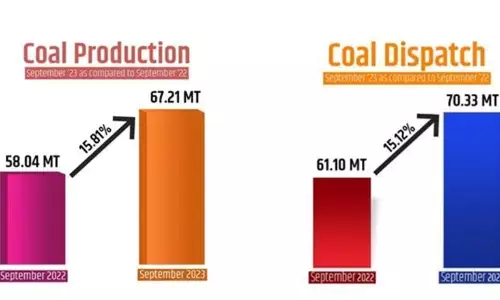 सितंबर में कोयला उत्पादन सालाना आधार पर 16% बढ़कर 6.721 करोड़ टन हो गया