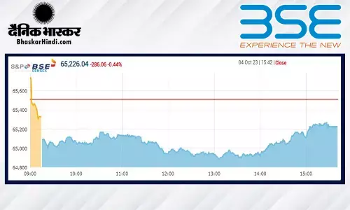 सेंसेक्स 286 अंकों की गिरावट पर बंद हुआ, निफ्टी 19,450 के नीचे