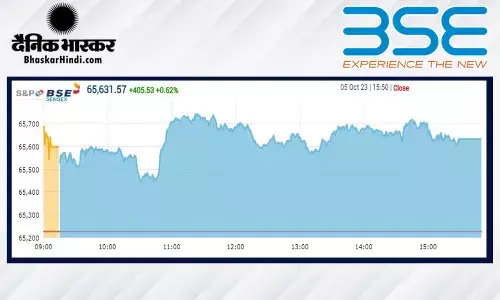 सेंसेक्स में 405 अंकों की तेजी, निफ्टी 19,550 के करीब बंद हुआ
