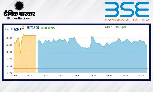 सेंसेक्स 188 अंकों की बढ़त के साथ खुला, निफ्टी 19,600 से ऊपर सेंसेक्स 188 अंकों की बढ़त के साथ खुला, निफ्टी 19,600 से ऊपर