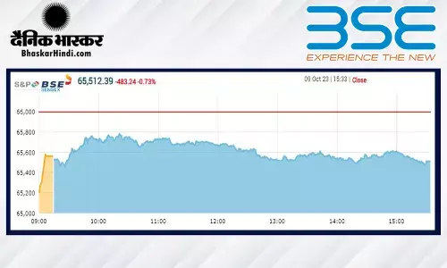 सेंसेक्स 483 अंक फिसला, निफ्टी 19,500 पर बंद हुआ