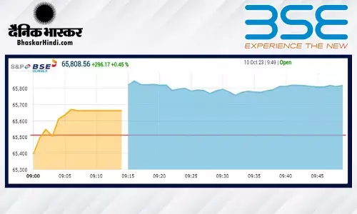 सेंसेक्स में 321.71 अंकों की बढ़त, निफ्टी 19600 पर खुला सेंसेक्स में 321.71 अंकों की बढ़त, निफ्टी 19600 पर खुला