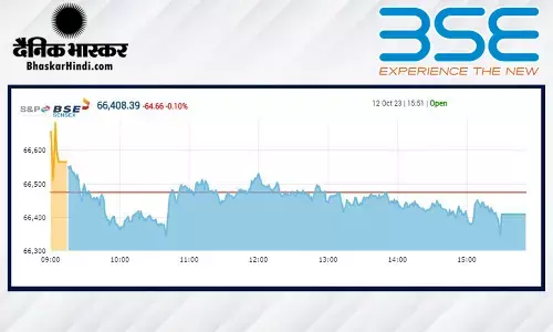 सेंसेक्स 64 अंक की गिरावट पर बंद हुआ, निफ्टी 19,800 के नीचे