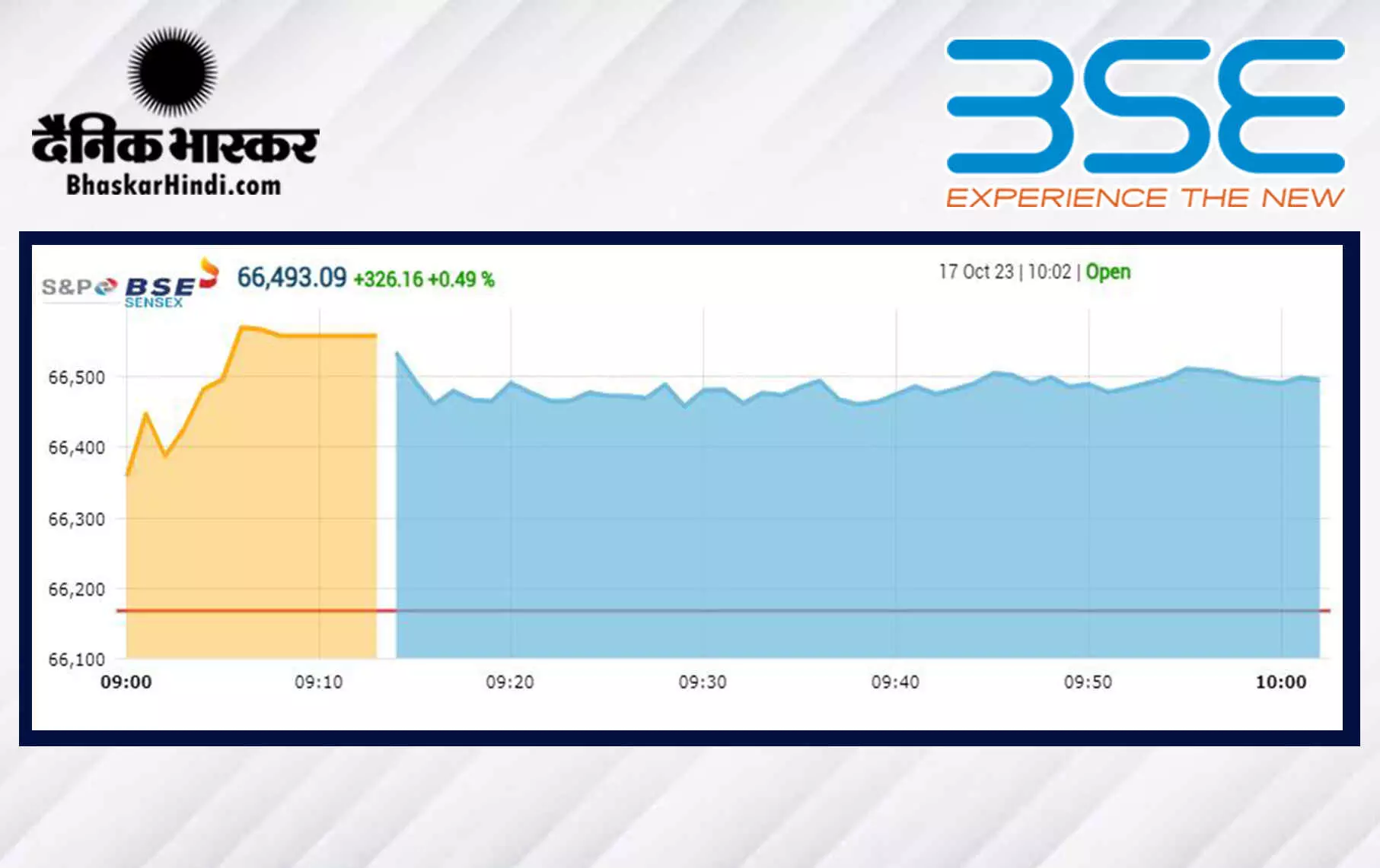 सेंसेक्स में 298 अंकों की तेजी, निफ्टी 19,819 पर खुला सेंसेक्स में 298 अंकों की तेजी, निफ्टी 19,819 पर खुला