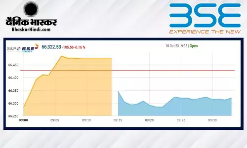 सेंसेक्स 100 अंकों की गिरावट के साथ खुला, निफ्टी 19790 के नीचे सेंसेक्स 100 अंकों की गिरावट के साथ खुला, निफ्टी 19790 के नीचे
