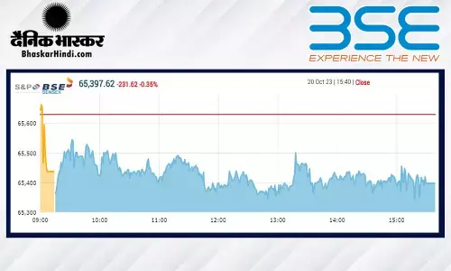 सेंसेक्स 232 अंक नीचे बंद हुआ, निफ्टी 19,550 के आसपास
