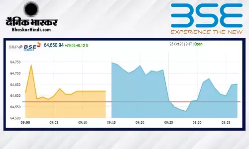सेंसेक्स 148 अंकों की बढ़त के साथ खुला, निफ्टी 19,325 के पार सेंसेक्स 148 अंकों की बढ़त के साथ खुला, निफ्टी 19,325 के पार