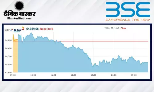 सेंसेक्स 523 अंक टूटा, निफ्टी 19,150 के नीचे बंद हुआ, निवेशकों के 14 लाख करोड़ डूबे