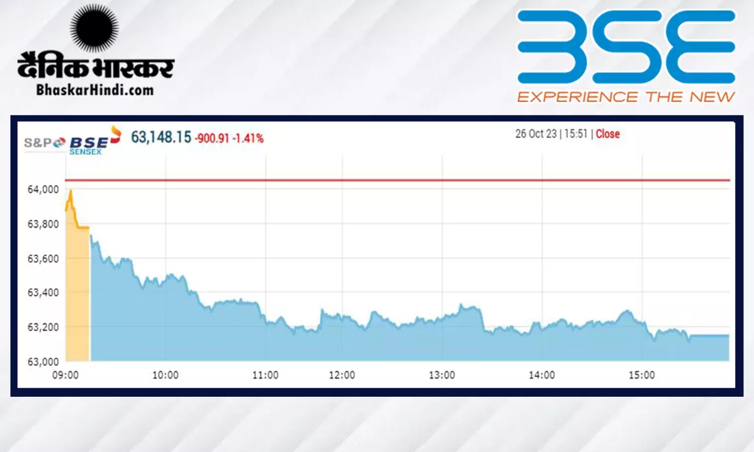 बाजार में मचा कोहराम, सेंसेक्स 901 अंक टूटा, निफ्टी 18,850 पर, निवेशकों के 6.97 लाख करोड़ रुपए स्वाहा