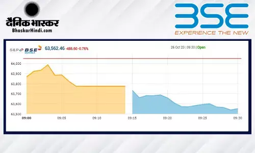 सेंसेक्स 365.99 अंकों की गिरावट के साथ खुला, निफ्टी 19,000 पर सेंसेक्स 365.99 अंकों की गिरावट के साथ खुला, निफ्टी 19,000 पर