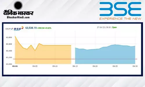 सेंसेक्स 330 अंकों की बढ़त के साथ खुला, निफ्टी 18900 के ऊपर सेंसेक्स 330 अंकों की बढ़त के साथ खुला, निफ्टी 18900 के ऊपर