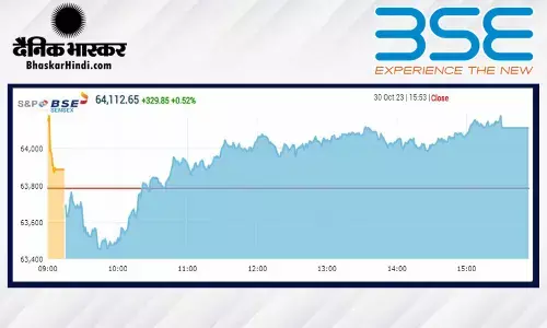 सेंसेक्स 330 अंक चढ़ा, निफ्टी 19,150 के आसपास बंद हुआ