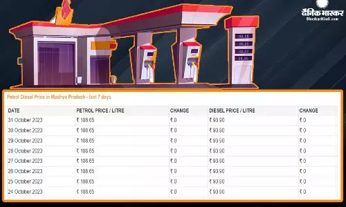 सरकारी तेल कंपनियों ने आमजन को दी राहत, जानें पेट्रोल-डीजल के लेटेस्ट रेट सरकारी तेल कंपनियों ने आमजन को दी राहत, जानें पेट्रोल-डीजल के लेटेस्ट रेट