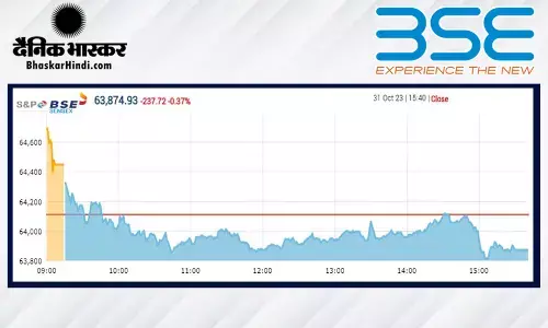 सेंसेक्स 238 अंक टूटा, निफ्टी 19,100 के नीचे बंद हुआ