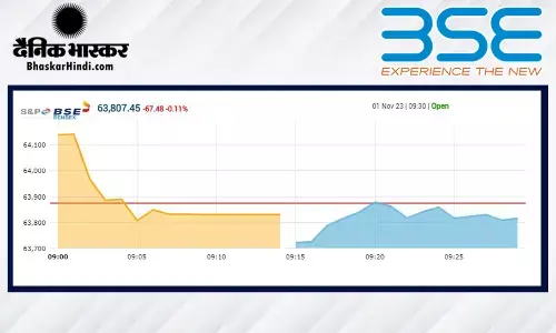 सेंसेक्स 183 अंकों की गिरावट के साथ खुला, निफ्टी 19040 के नीचे सेंसेक्स 183 अंकों की गिरावट के साथ खुला, निफ्टी 19040 के नीचे