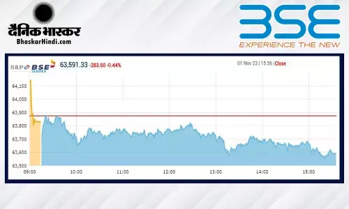 सेंसेक्स में 284 अंकों की गिरावट, निफ्टी 19,000 के नीचे बंद हुआ