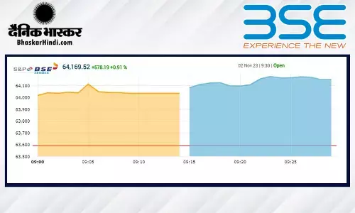 सेंसेक्स में 493 अंकों की तेजी, निफ्टी 19,100 से ऊपर खुला सेंसेक्स में 493 अंकों की तेजी, निफ्टी 19,100 से ऊपर खुला
