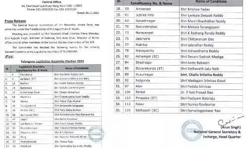 भाजपा ने तेलंगाना के लिए 35 उम्मीदवारों की तीसरी लिस्ट जारी की भाजपा ने तेलंगाना के लिए 35 उम्मीदवारों की तीसरी लिस्ट जारी की