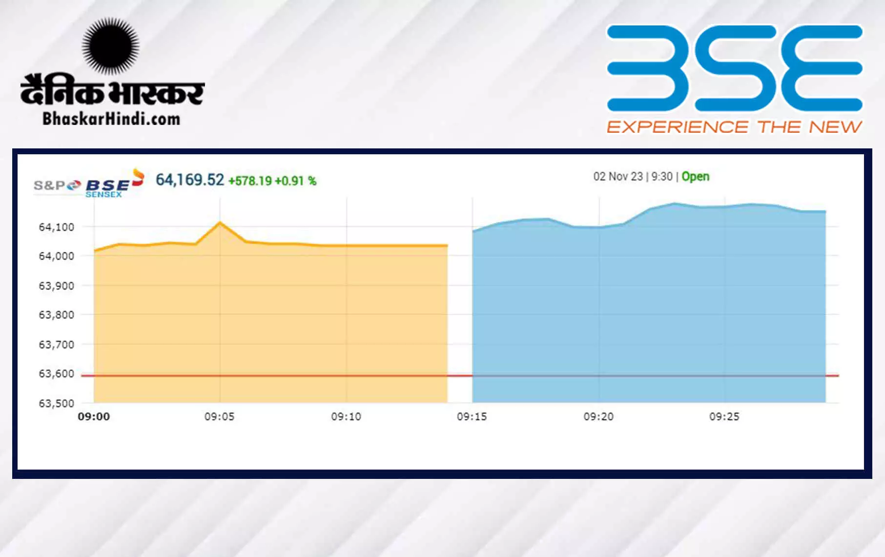 सेंसेक्स में 493 अंकों की तेजी, निफ्टी 19,100 से ऊपर खुला सेंसेक्स में 493 अंकों की तेजी, निफ्टी 19,100 से ऊपर खुला