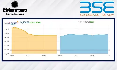 बढ़त के साथ हुई बाजार की शुरुआत, सेंसेक्स 378 अंक उछला, निफ्टी 19,250 के करीब बढ़त के साथ हुई बाजार की शुरुआत, सेंसेक्स 378 अंक उछला, निफ्टी 19,250 के करीब