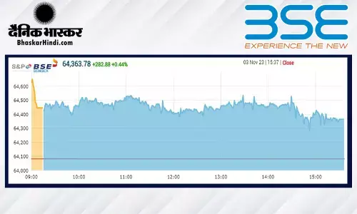 सेंसेक्स 283 अंक ऊपर, निफ्टी 19,200 के ऊपर बंद हुआ