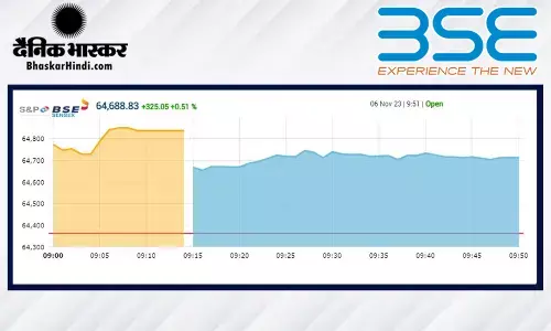 सेंसेक्स में 309 अंकों की तेजी, निफ्टी 19,300 से ऊपर सेंसेक्स में 309 अंकों की तेजी, निफ्टी 19,300 से ऊपर