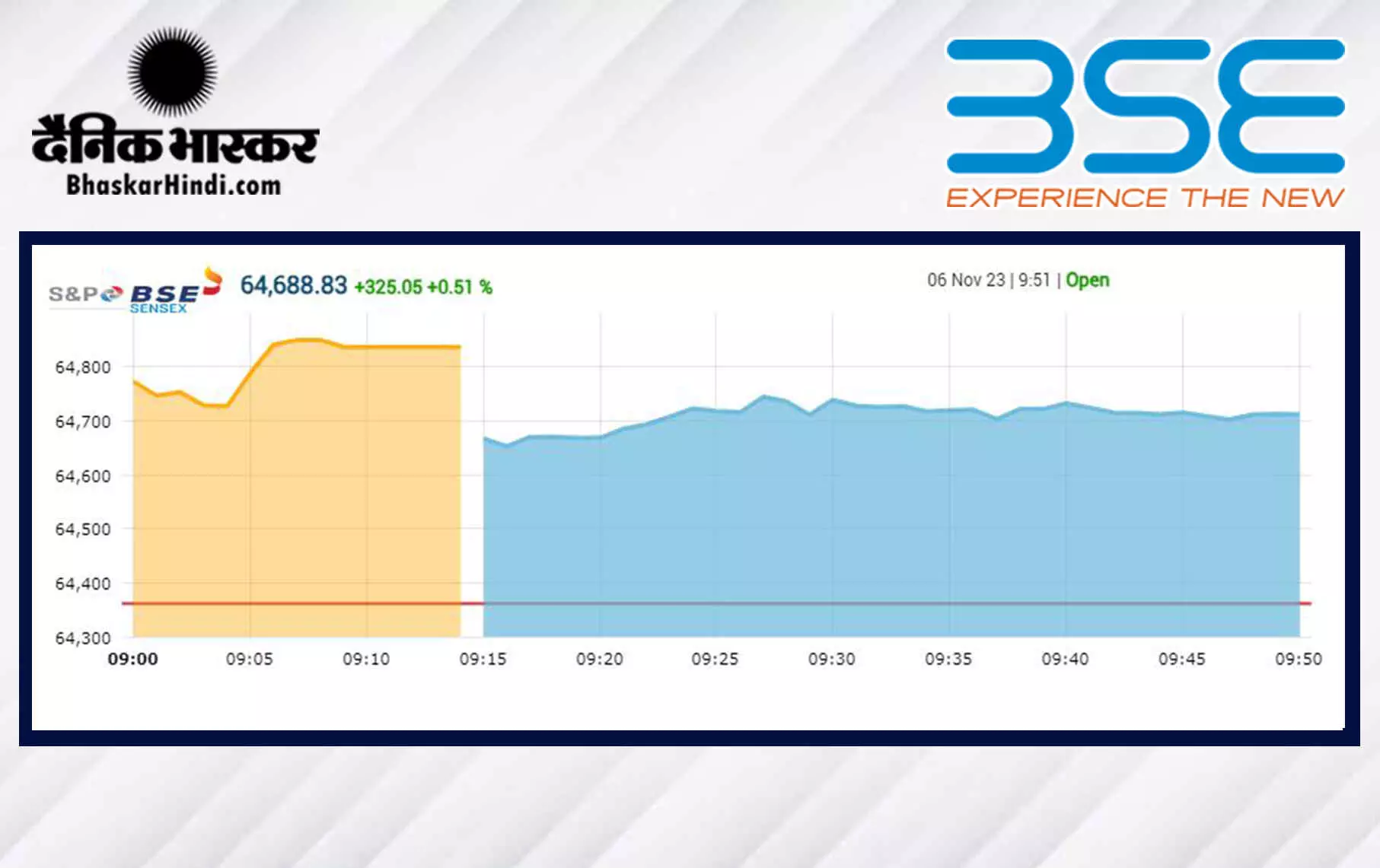 सेंसेक्स में 309 अंकों की तेजी, निफ्टी 19,300 से ऊपर सेंसेक्स में 309 अंकों की तेजी, निफ्टी 19,300 से ऊपर