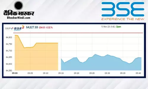 सेंसेक्स 224 अंकों की गिरावट पर खुला, निफ्टी 19,350 से नीचे रहा सेंसेक्स 224 अंकों की गिरावट पर खुला, निफ्टी 19,350 से नीचे रहा
