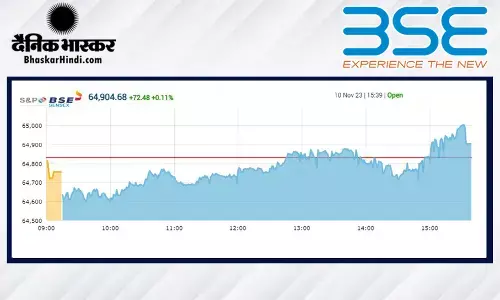 मामूली बढ़त पर बंद हुआ बाजार, सेंसेक्स 72 अंक ऊपर, निफ्टी 19,426 पर रहा