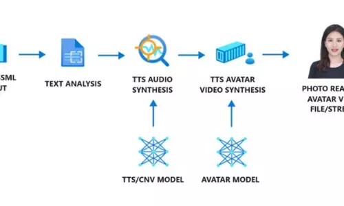 माइक्रोसॉफ्ट ने टेक्स्ट-टू-स्पीच अवतार टूल का किया अनावरण माइक्रोसॉफ्ट ने टेक्स्ट-टू-स्पीच अवतार टूल का किया अनावरण
