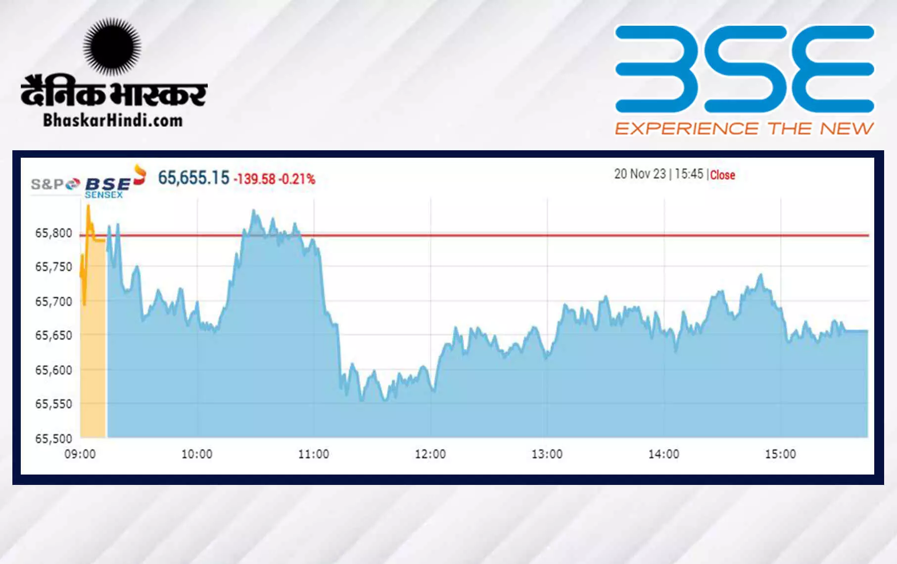 सेंसेक्स में 140 अंकों की गिरावट, निफ्टी 19,700 के आसपास बंद हुआ सेंसेक्स में 140 अंकों की गिरावट, निफ्टी 19,700 के आसपास बंद हुआ