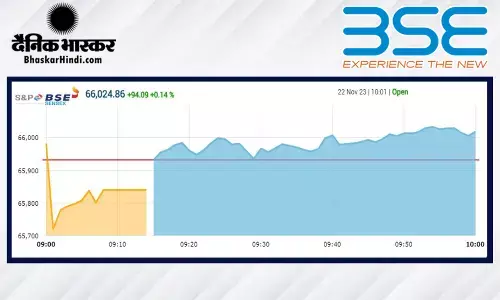 सेंसेक्स 65940 के पार, निफ्टी 19800 के करीब खुला सेंसेक्स 65940 के पार, निफ्टी 19800 के करीब खुला
