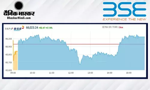सेंसेक्स 92 अंक ऊपर, निफ्टी 19,800 के पार बंद हुआ