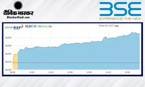 बाजार में बहार, निफ्टी 20,100, सेंसेक्स 67 हजारी बनने के करीब बंद हुआ बाजार में बहार, निफ्टी 20,100, सेंसेक्स 67 हजारी बनने के करीब बंद हुआ