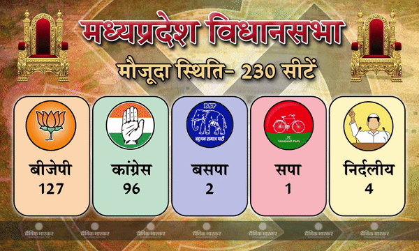 2018 में कितने सटीक साबित हुए थे एग्जिट पोल? जानें मध्यप्रदेश, राजस्थान और छत्तीसगढ़ का एग्जिट पोल से लेकर चुनावी नतीजों तक का पूरा लेखा-जोखा